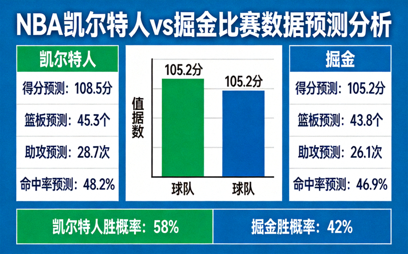 NBA凯尔特人vs掘金比赛数据预测图表分析