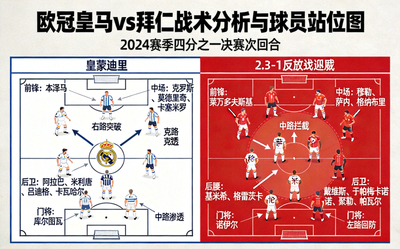 欧冠皇马对阵拜仁比赛战术分析与球员站位图